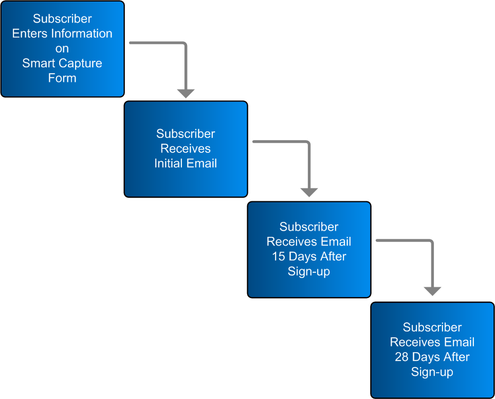 email marketing, email autoresponder, email drip campaign