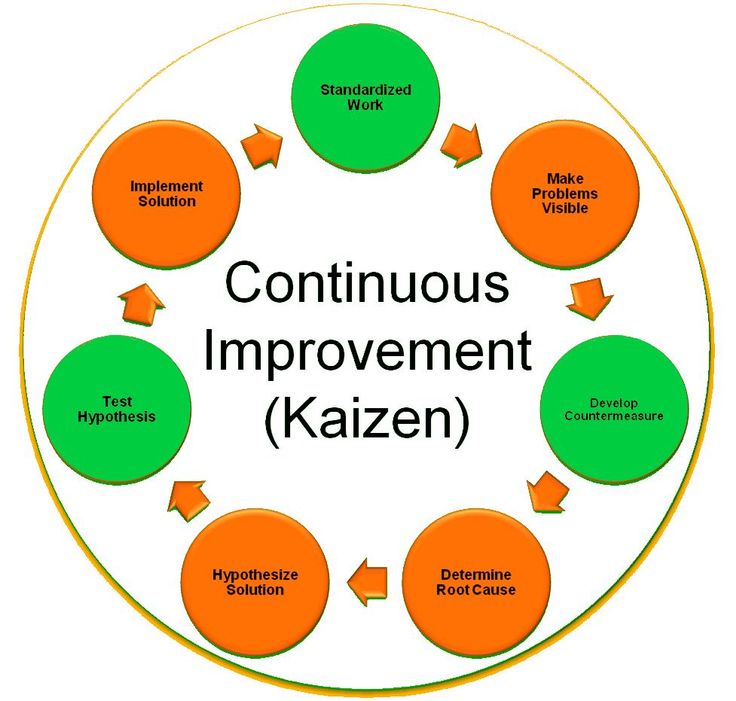 What are the steps to continuous content marketing improvement?