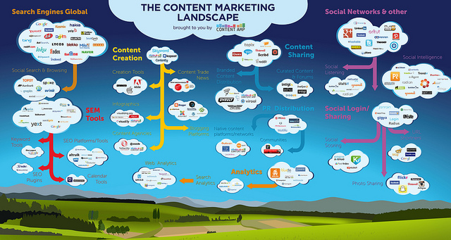 Image showing the numerous tools a company uses for content marketing, and the sheer number of such tools.