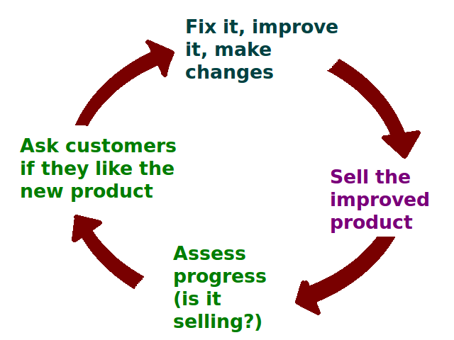 Image shows the iterative process of creating a high growth Unique Selling Proposition.