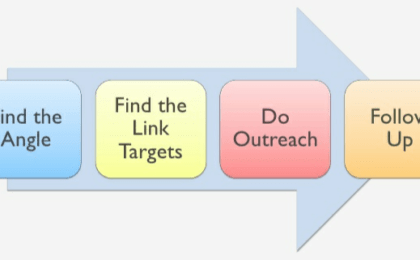 Image of the link building outreach process