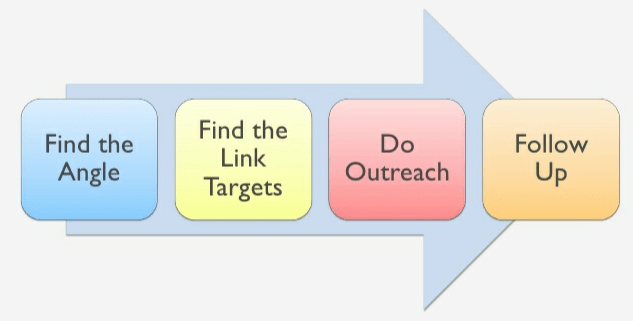 Image of the link building outreach process