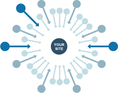 An imaging showing your site in the middle and other sites linking to it