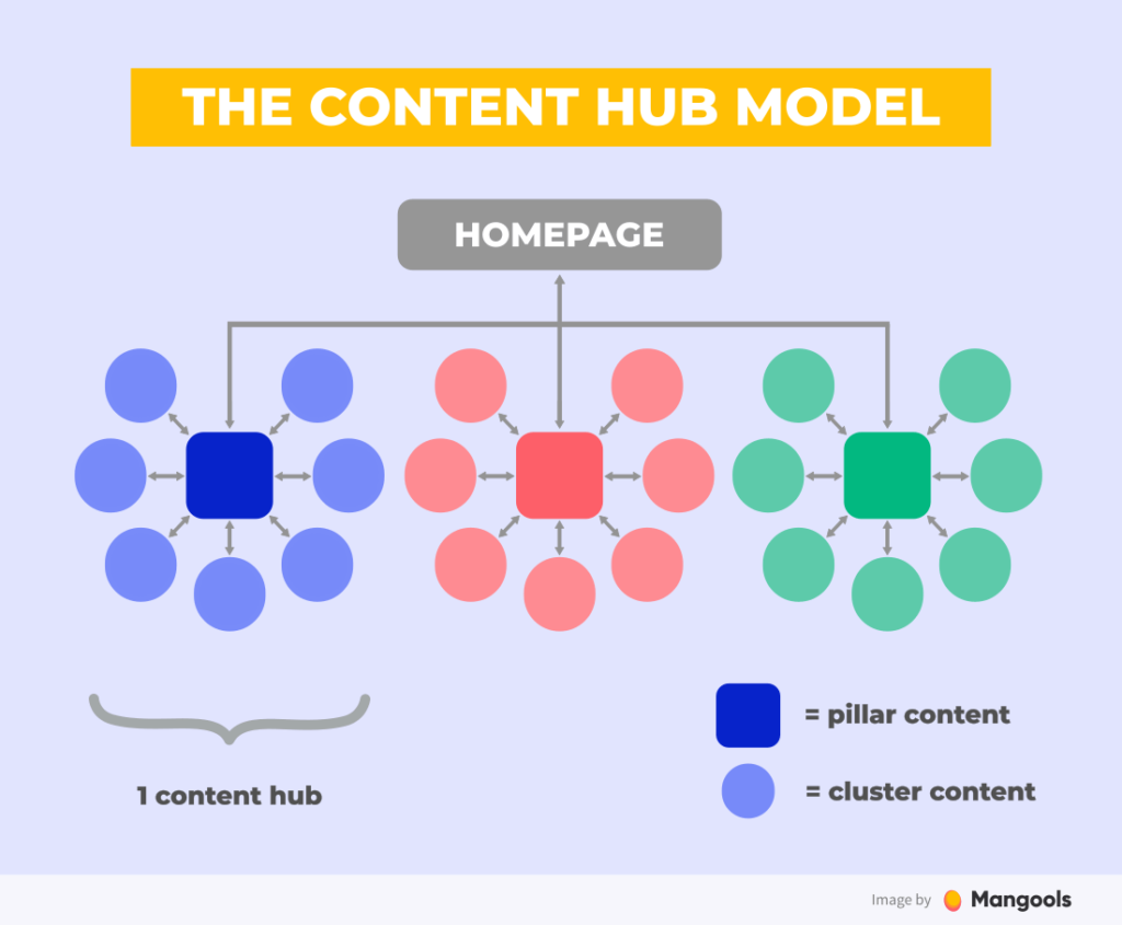 The image shows a website with three topic clusters