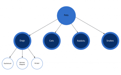 The image shows a hierarchy of concepts to illustrate the idea of topical authority. Pets chunks down to Dogs, Cats, Rabbits, and Snakes. Dogs further chunks down to Dachschund, German Shepard, and Pit Bull.