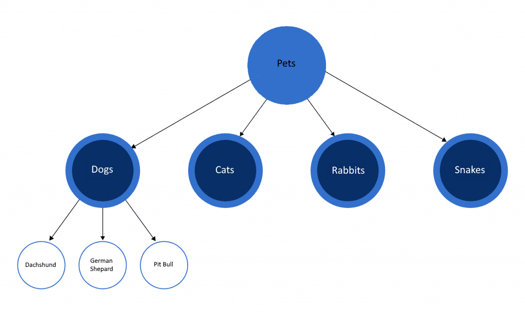 The image shows a hierarchy of concepts to illustrate the idea of topical authority. Pets chunks down to Dogs, Cats, Rabbits, and Snakes. Dogs further chunks down to Dachschund, German Shepard, and Pit Bull.