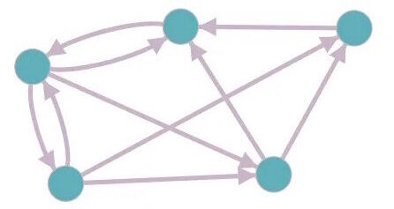 The image represents Google's PageRank algorithm by showing five websites (circles) linking to each other (arrows).